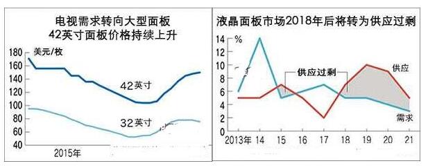 液晶面板廠商將迎東風